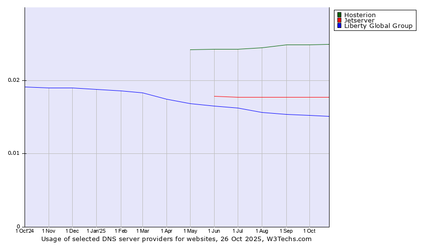 Historical trends in the usage of Hosterion vs. Jetserver vs. Liberty Global Group