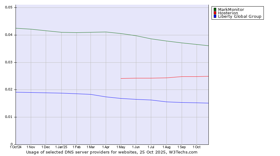 Historical trends in the usage of MarkMonitor vs. Hosterion vs. Liberty Global Group