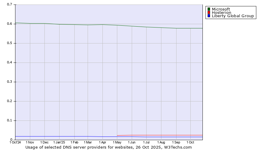 Historical trends in the usage of Microsoft vs. Hosterion vs. Liberty Global Group