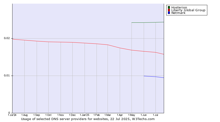 Historical trends in the usage of Hosterion vs. Liberty Global Group vs. Netmark