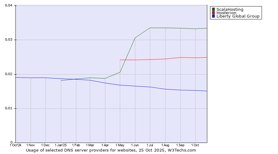 Historical trends in the usage of ScalaHosting vs. Hosterion vs. Liberty Global Group