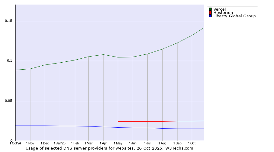 Historical trends in the usage of Vercel vs. Hosterion vs. Liberty Global Group