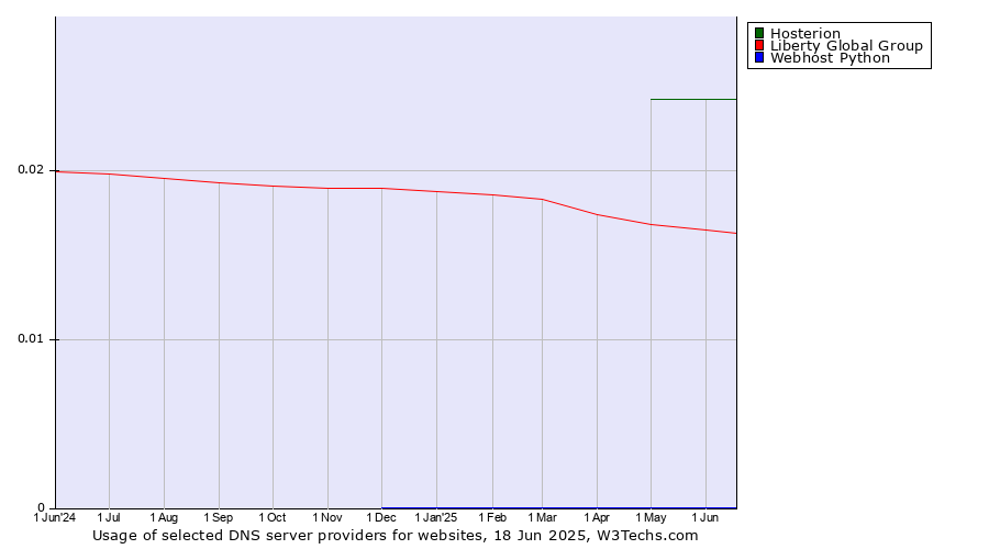 Historical trends in the usage of Hosterion vs. Liberty Global Group vs. Webhost Python