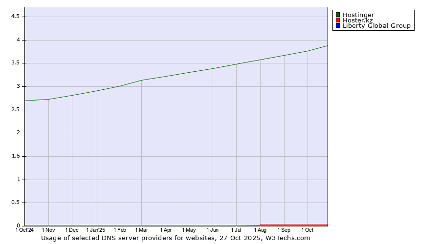 Historical trends in the usage of Hostinger vs. Hoster.kz vs. Liberty Global Group