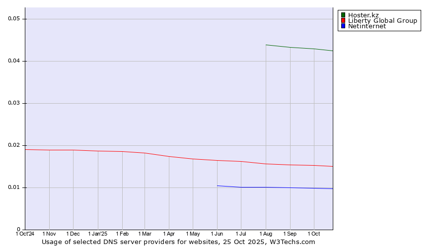 Historical trends in the usage of Hoster.kz vs. Liberty Global Group vs. Netinternet