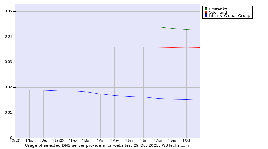Historical trends in the usage of Hoster.kz vs. Oderland vs. Liberty Global Group