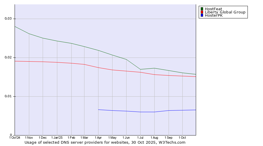 Historical trends in the usage of HostFeat vs. Liberty Global Group vs. HosterPK