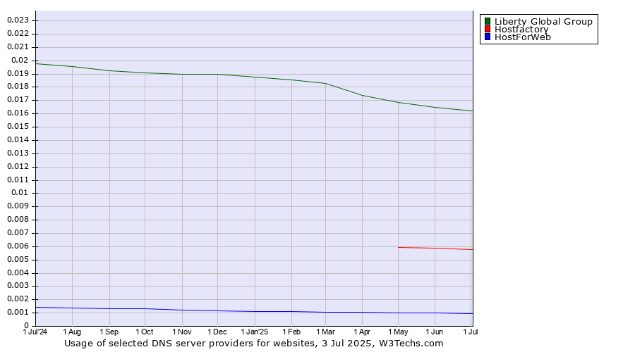 Historical trends in the usage of Liberty Global Group vs. Hostfactory vs. HostForWeb