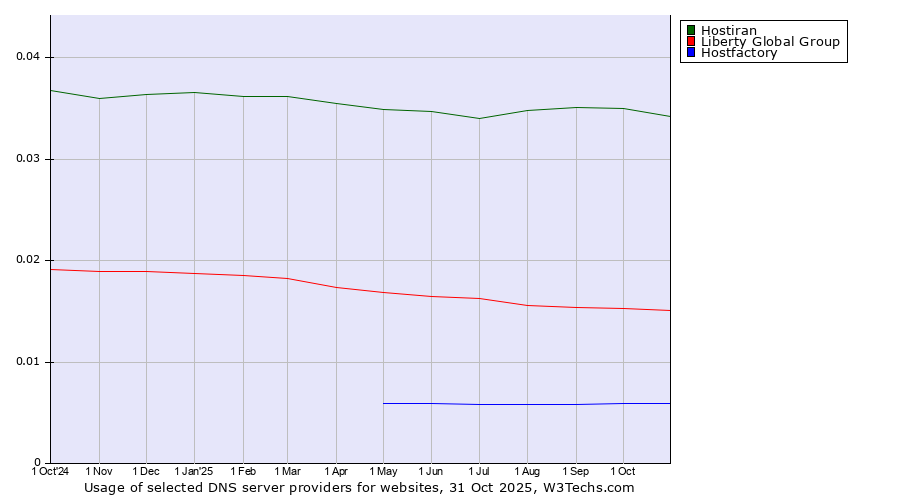 Historical trends in the usage of Hostiran vs. Liberty Global Group vs. Hostfactory