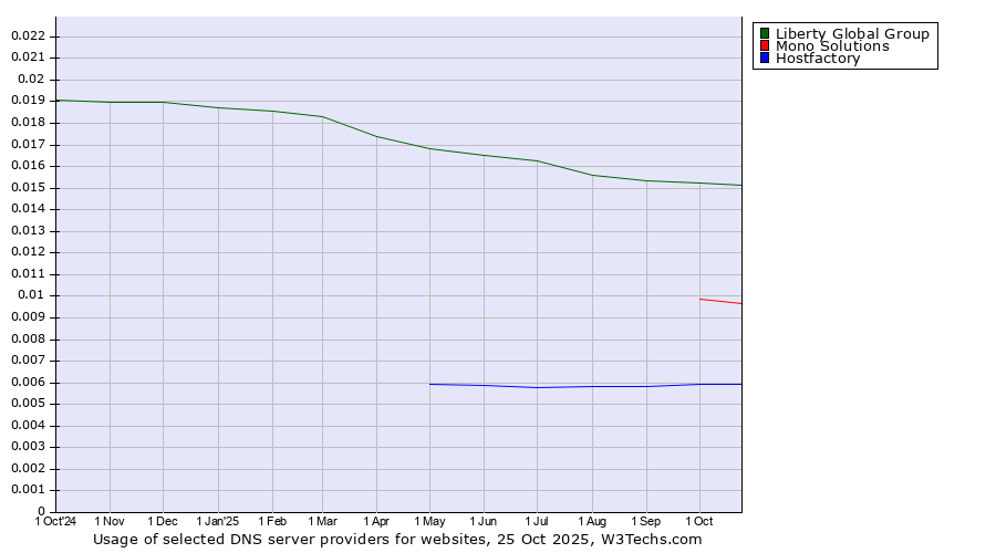 Historical trends in the usage of Liberty Global Group vs. Mono Solutions vs. Hostfactory