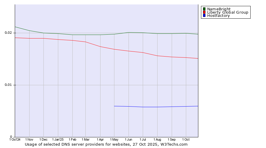 Historical trends in the usage of NameBright vs. Liberty Global Group vs. Hostfactory