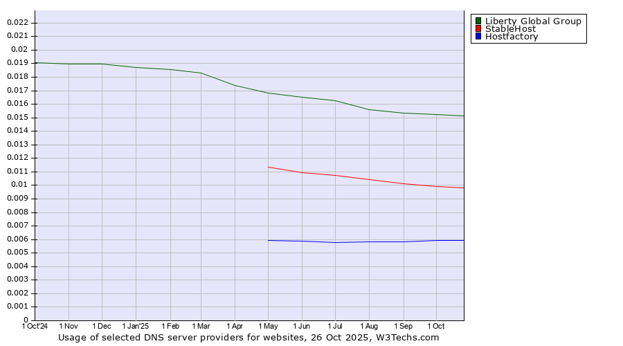 Historical trends in the usage of Liberty Global Group vs. StableHost vs. Hostfactory