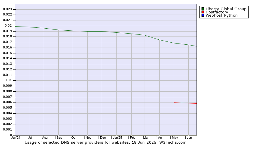 Historical trends in the usage of Liberty Global Group vs. Hostfactory vs. Webhost Python