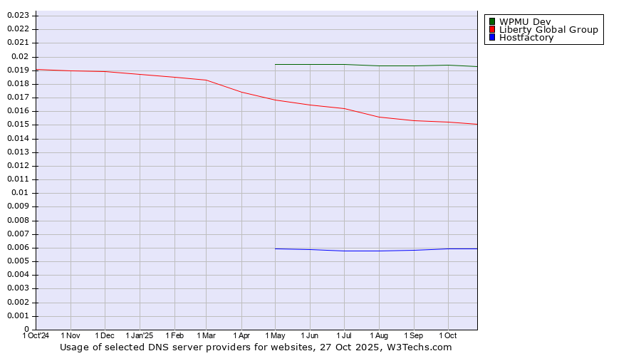 Historical trends in the usage of WPMU Dev vs. Liberty Global Group vs. Hostfactory