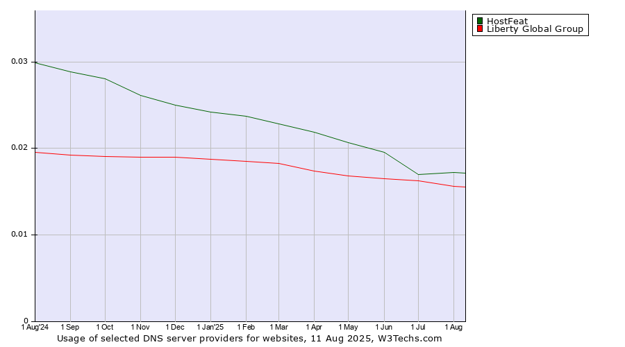 Historical trends in the usage of HostFeat vs. Liberty Global Group
