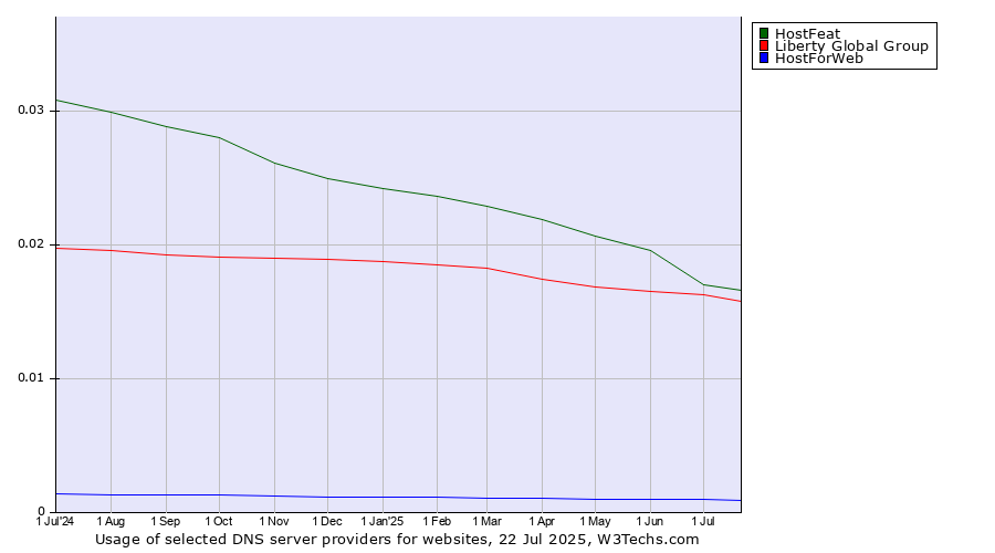 Historical trends in the usage of HostFeat vs. Liberty Global Group vs. HostForWeb