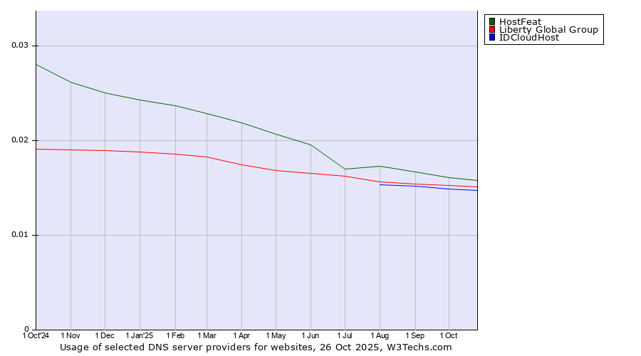 Historical trends in the usage of HostFeat vs. Liberty Global Group vs. IDCloudHost