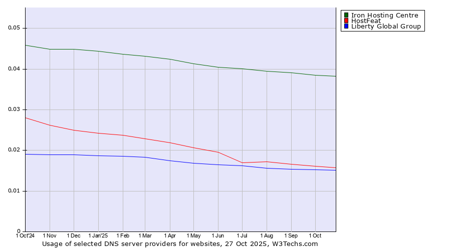 Historical trends in the usage of Iron Hosting Centre vs. HostFeat vs. Liberty Global Group