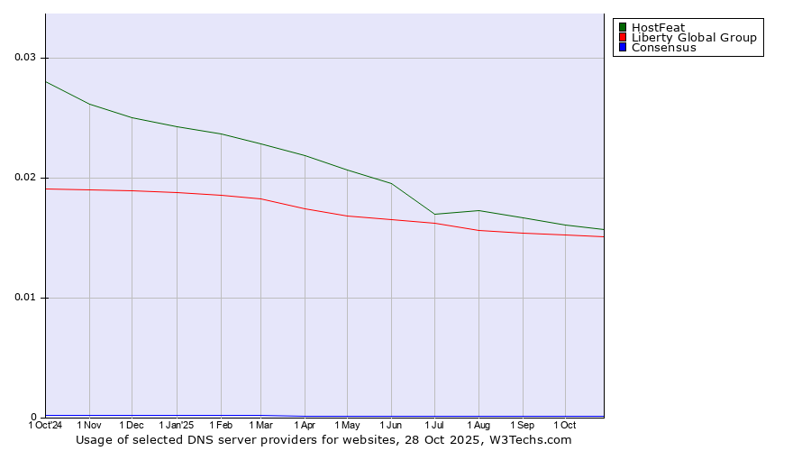 Historical trends in the usage of HostFeat vs. Liberty Global Group vs. Consensus