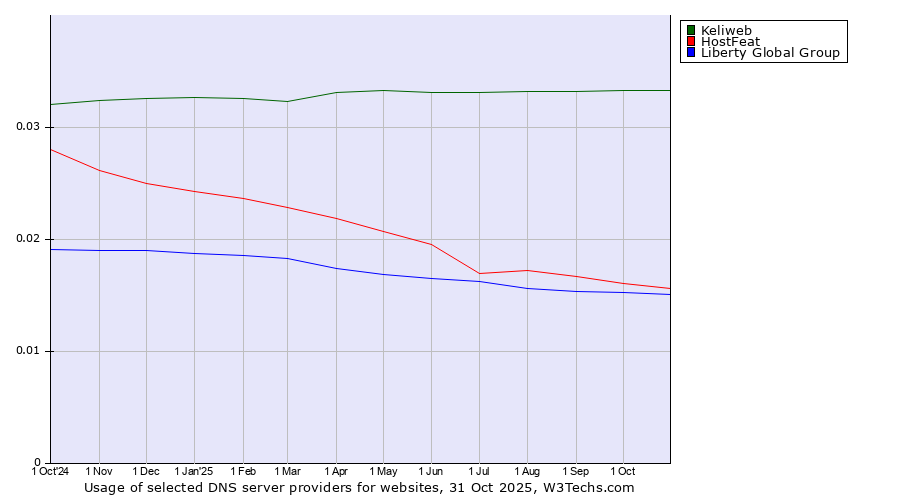 Historical trends in the usage of Keliweb vs. HostFeat vs. Liberty Global Group