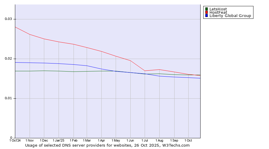 Historical trends in the usage of LetsHost vs. HostFeat vs. Liberty Global Group