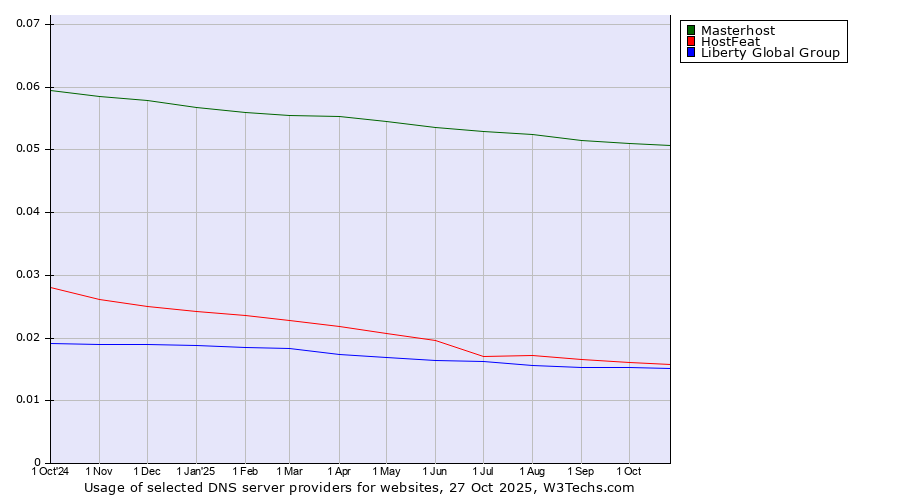 Historical trends in the usage of Masterhost vs. HostFeat vs. Liberty Global Group