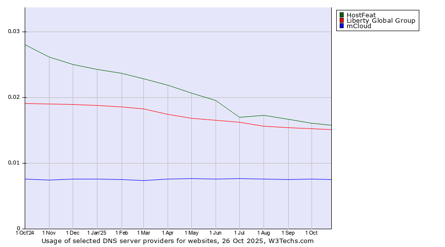 Historical trends in the usage of HostFeat vs. Liberty Global Group vs. mCloud