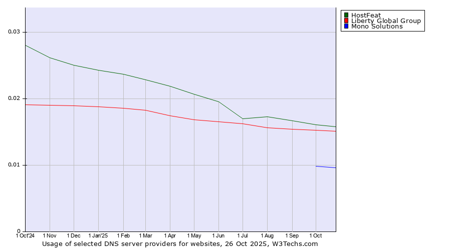 Historical trends in the usage of HostFeat vs. Liberty Global Group vs. Mono Solutions