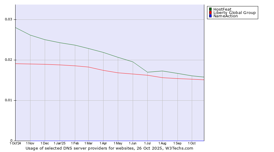 Historical trends in the usage of HostFeat vs. Liberty Global Group vs. NameAction