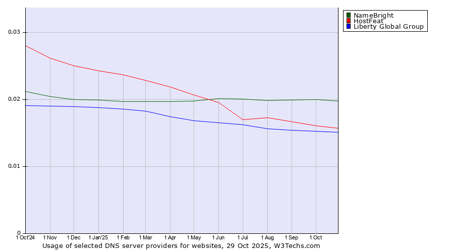 Historical trends in the usage of NameBright vs. HostFeat vs. Liberty Global Group