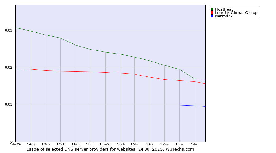 Historical trends in the usage of HostFeat vs. Liberty Global Group vs. Netmark