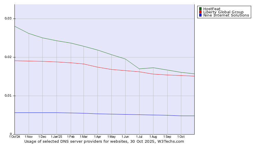 Historical trends in the usage of HostFeat vs. Liberty Global Group vs. Nine Internet Solutions
