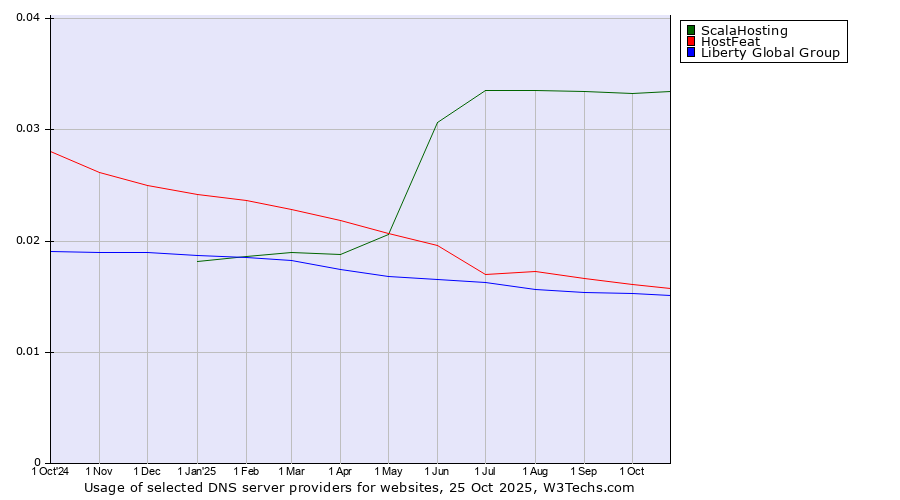 Historical trends in the usage of ScalaHosting vs. HostFeat vs. Liberty Global Group