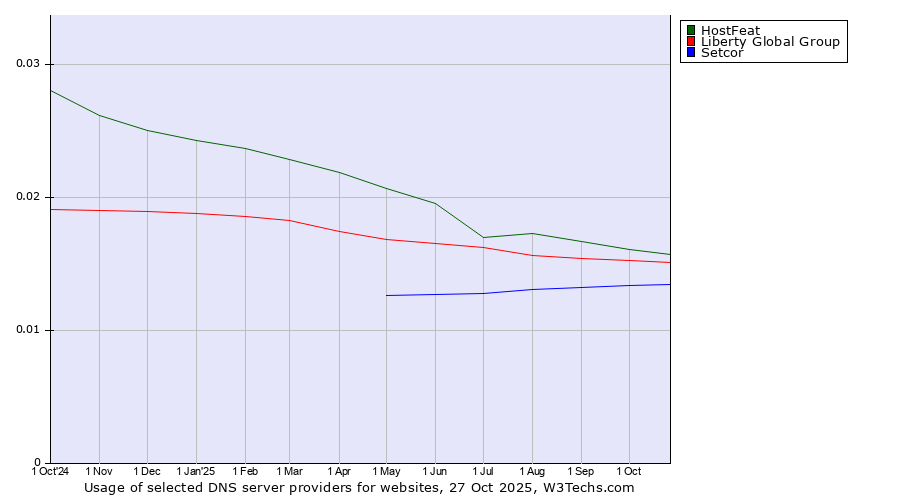 Historical trends in the usage of HostFeat vs. Liberty Global Group vs. Setcor