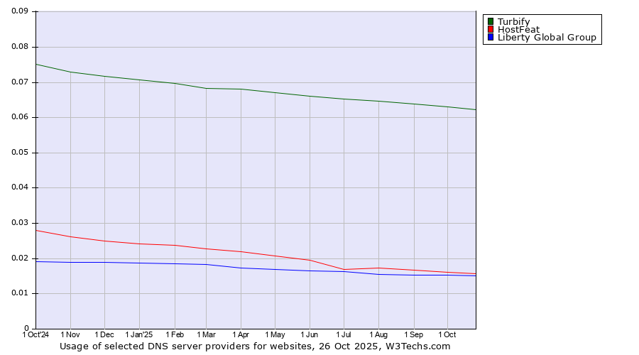 Historical trends in the usage of Turbify vs. HostFeat vs. Liberty Global Group