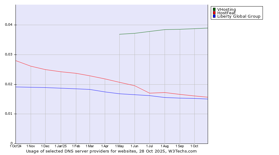 Historical trends in the usage of VHosting vs. HostFeat vs. Liberty Global Group