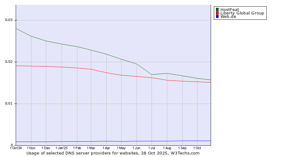 Historical trends in the usage of HostFeat vs. Liberty Global Group vs. Web.de