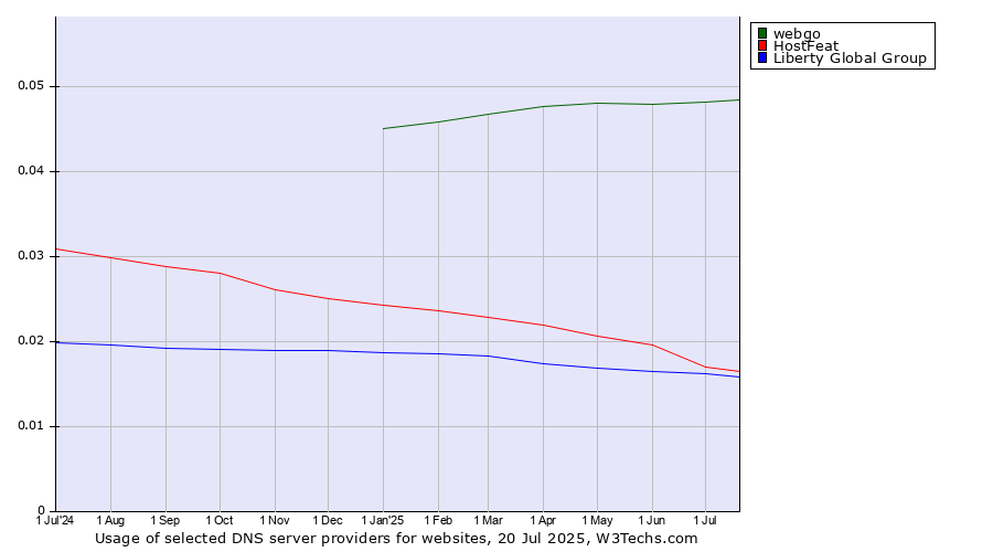 Historical trends in the usage of webgo vs. HostFeat vs. Liberty Global Group