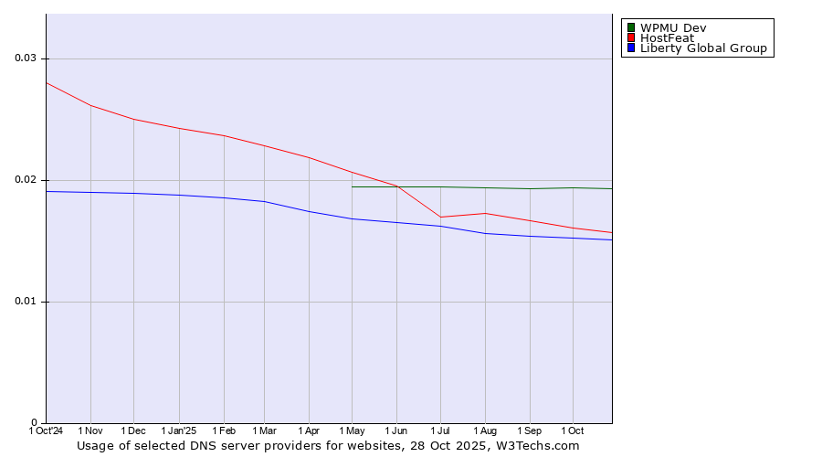 Historical trends in the usage of WPMU Dev vs. HostFeat vs. Liberty Global Group