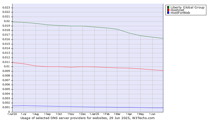 Historical trends in the usage of Liberty Global Group vs. Hostinet vs. HostForWeb