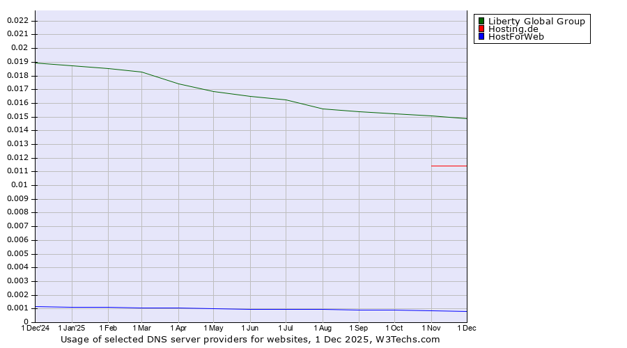 Historical trends in the usage of Liberty Global Group vs. Hosting.de vs. HostForWeb