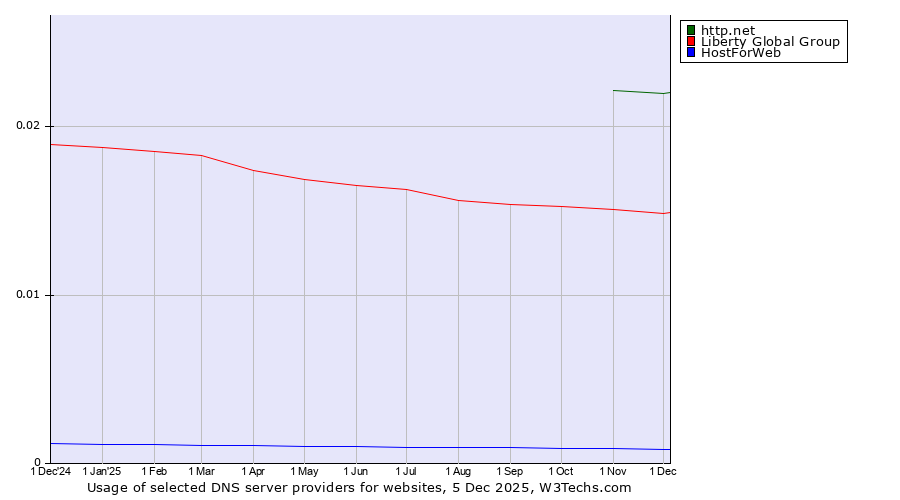 Historical trends in the usage of http.net vs. Liberty Global Group vs. HostForWeb
