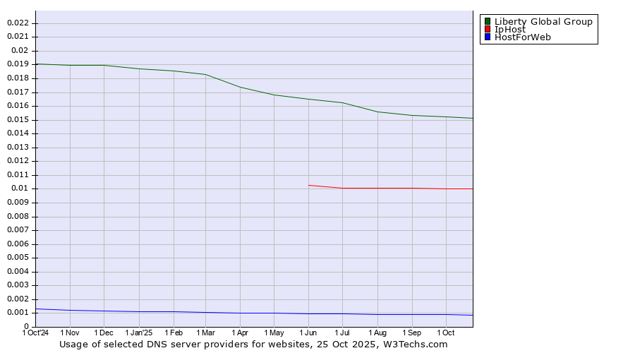 Historical trends in the usage of Liberty Global Group vs. IpHost vs. HostForWeb