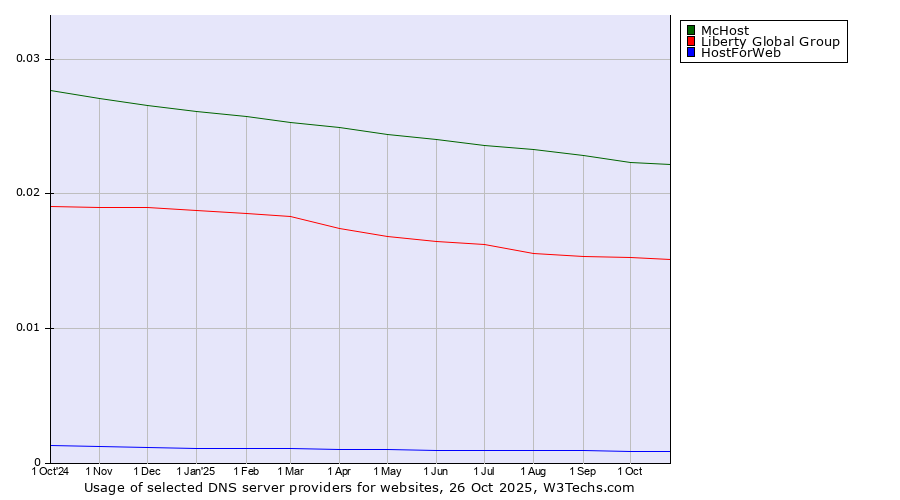Historical trends in the usage of McHost vs. Liberty Global Group vs. HostForWeb