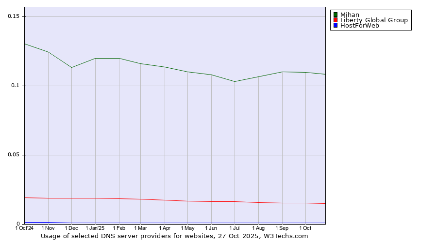 Historical trends in the usage of Mihan vs. Liberty Global Group vs. HostForWeb
