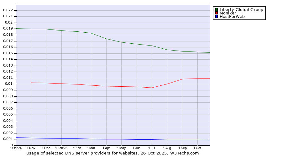Historical trends in the usage of Liberty Global Group vs. Moniker vs. HostForWeb