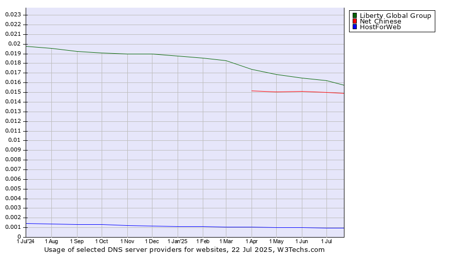 Historical trends in the usage of Liberty Global Group vs. Net Chinese vs. HostForWeb
