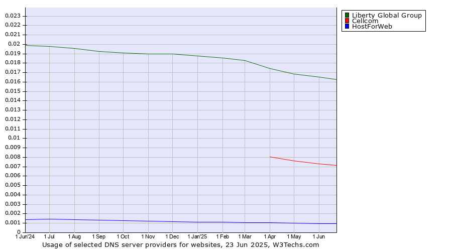 Historical trends in the usage of Liberty Global Group vs. Cellcom vs. HostForWeb