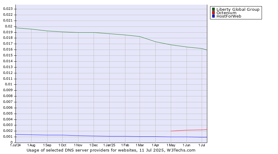 Historical trends in the usage of Liberty Global Group vs. Octenium vs. HostForWeb