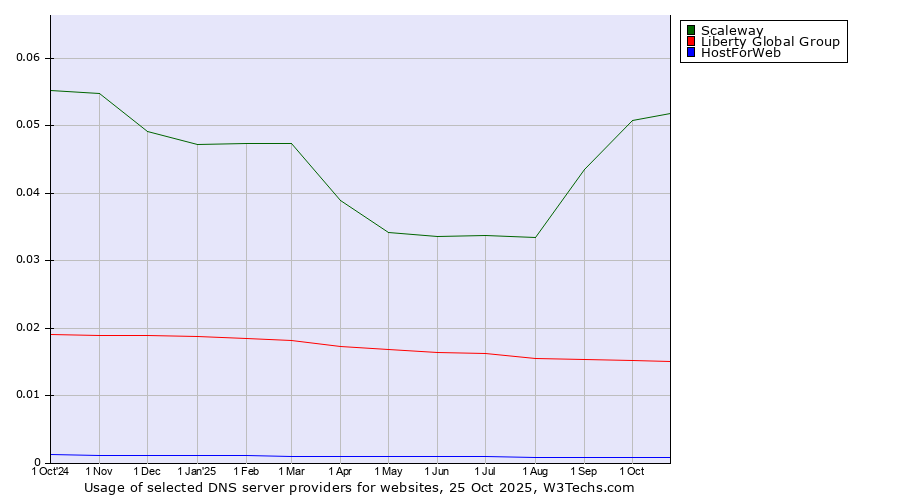 Historical trends in the usage of Scaleway vs. Liberty Global Group vs. HostForWeb